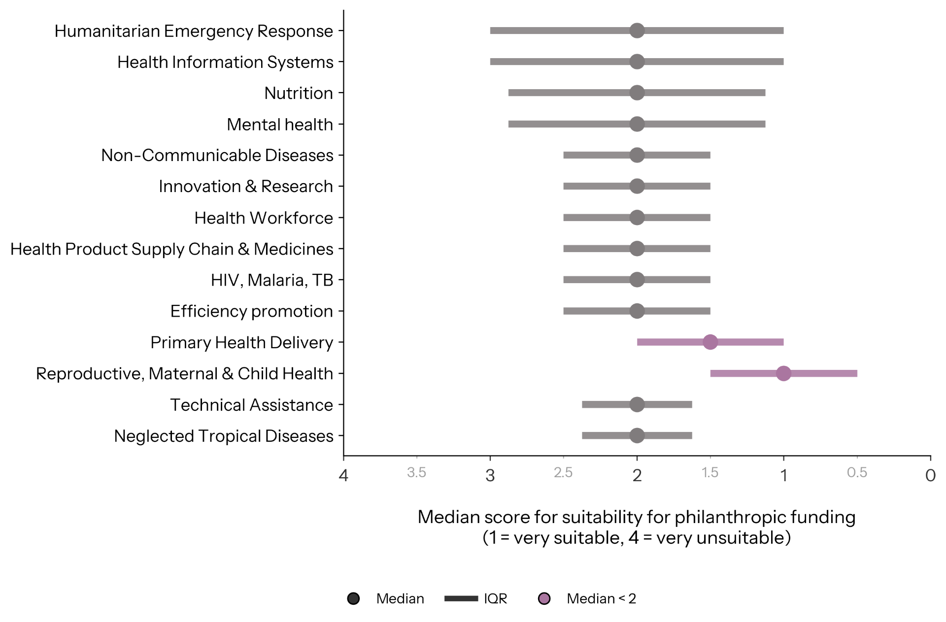 Median expert ratings of suitability of health investment areas for philanthropic funding