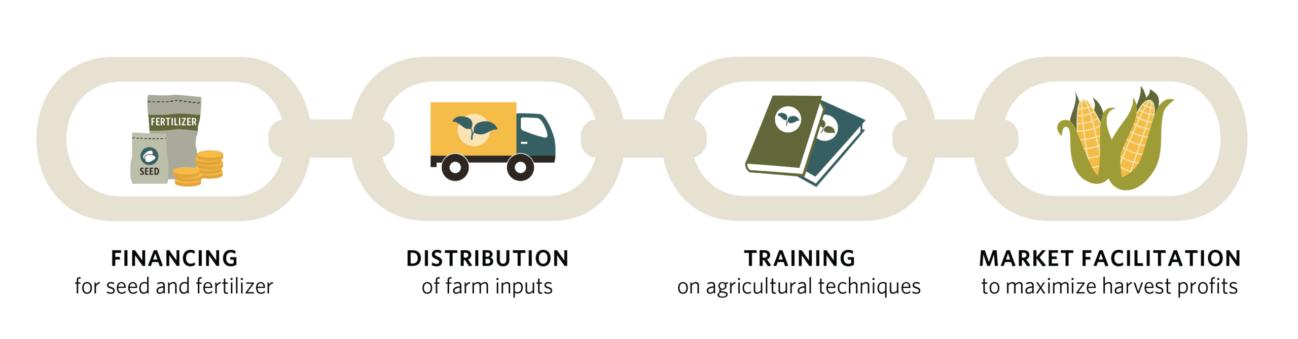 One Acre Fund Program Model Chainlink