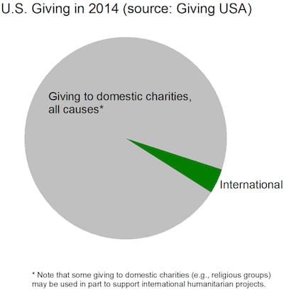 Charity Money Distribution Chart